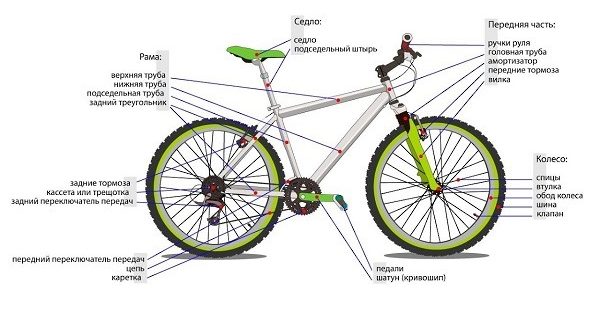 Hvordan en cykel er bygget op, og hvad den består af - skematisk diagram med navnene på delene